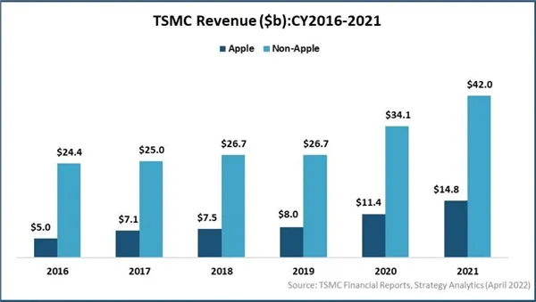 TSMC ngày càng không thể tách rời Apple: khách hàng siêu VIP