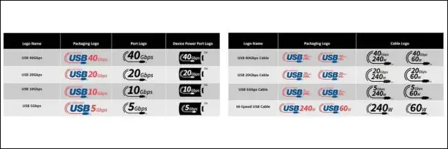 Tên gọi phức tạp của chuẩn USB sắp được đơn giản hóa: Không còn tên kiểu USB 3.2 Gen 2 nữa