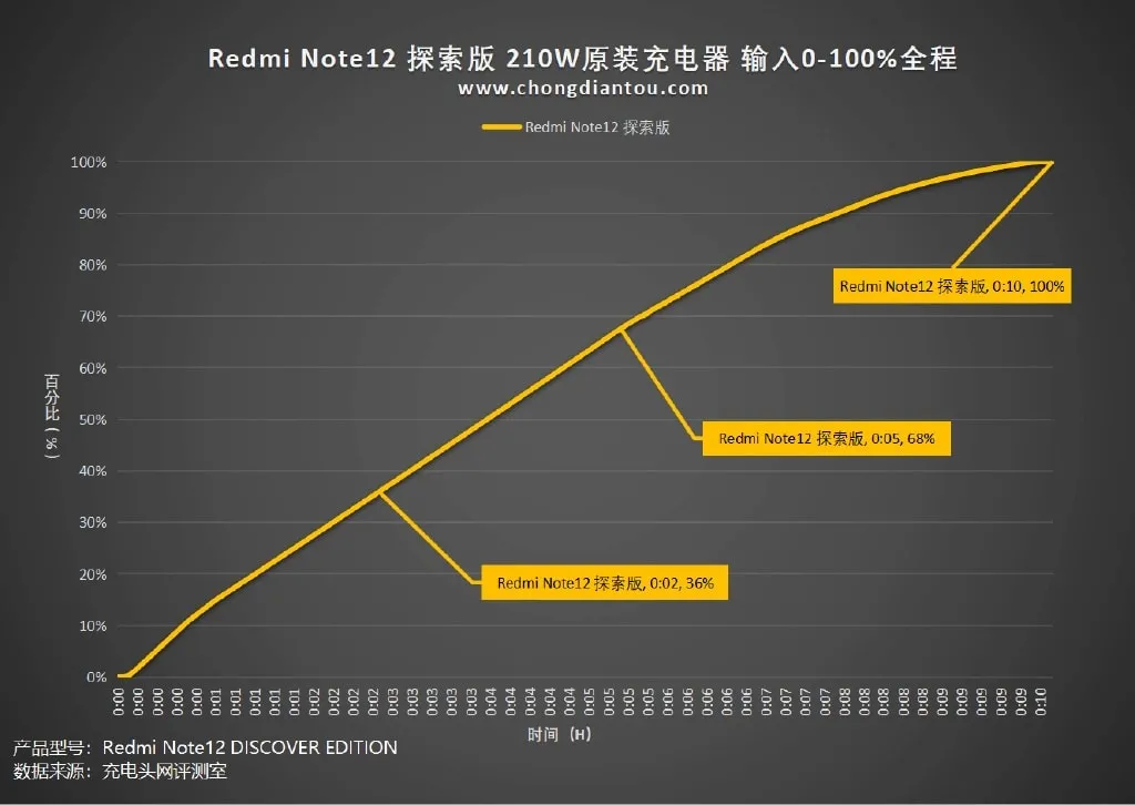 Xiaomi quảng cáo quá đà, Redmi Note 12 Explorer Edition sạc không hề lên được 210W