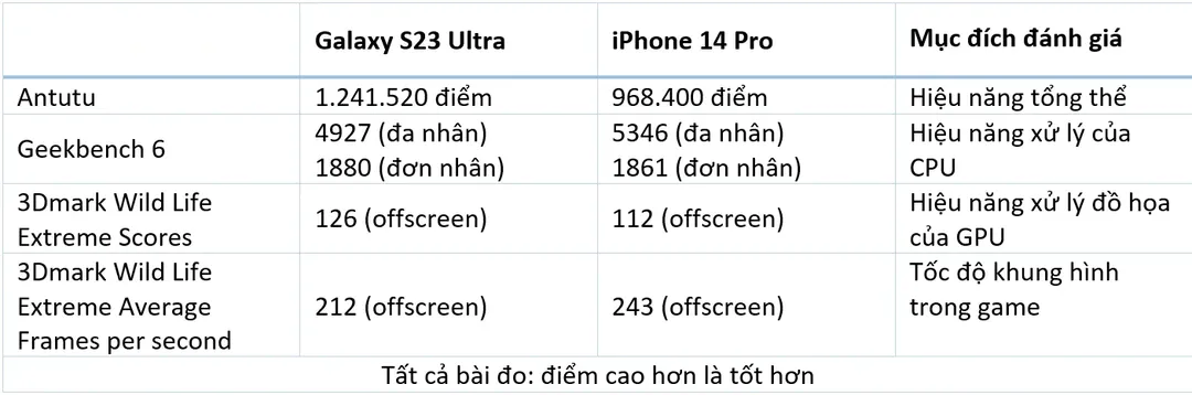 So đọ Galaxy S23 Ultra vs iPhone 14 Pro