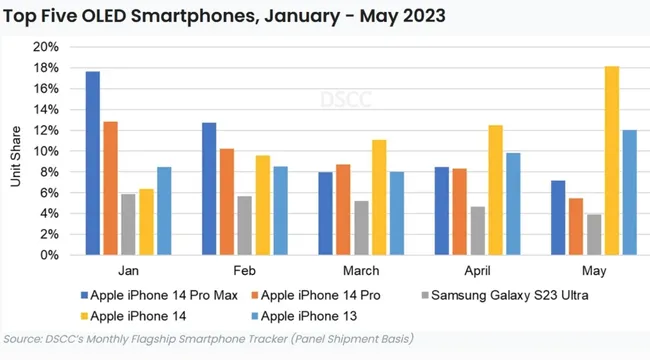 Mẫu iPhone bán chạy nhất Việt Nam lại đang giảm doanh số trên toàn cầu