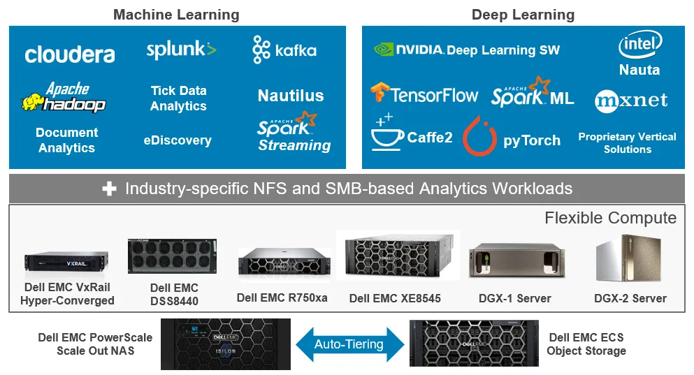 Dell Technologies cung cấp hệ sinh thái phục vụ kỷ nguyên AI, ML và DL