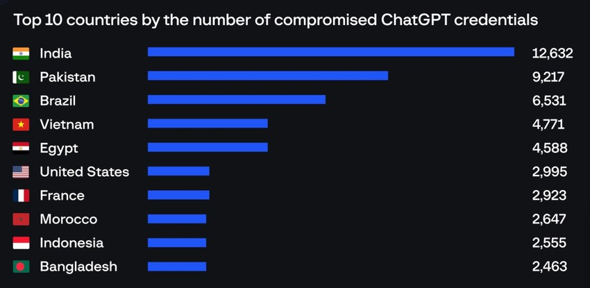 Hơn 100.000 tài khoản ChatGPT bị hack, Việt Nam "lọt top"