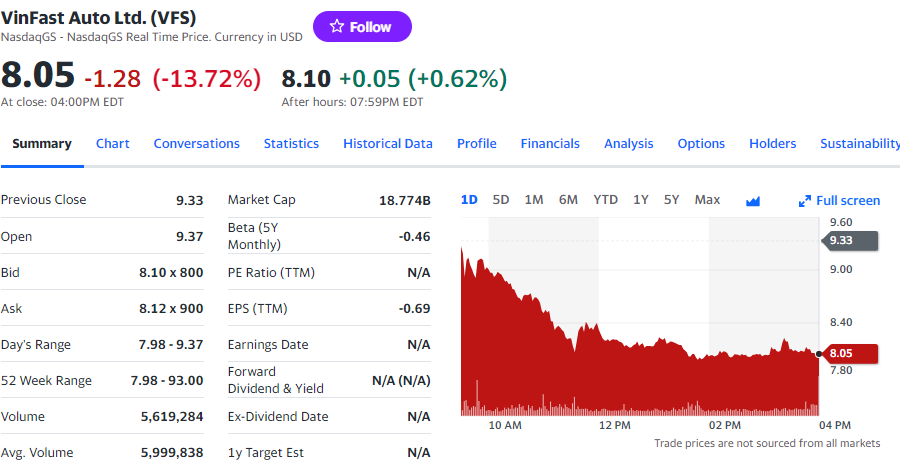 Giá cổ phiếu Vinfast hôm nay 5/10/2023 giảm mạnh nhất Nasdaq, vốn hóa còn 18,77 tỷ USD