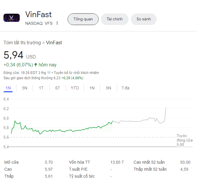 Giá cổ phiếu Vinfast hôm nay 3/11/2023 [LIVE] : Như đang lên đồng