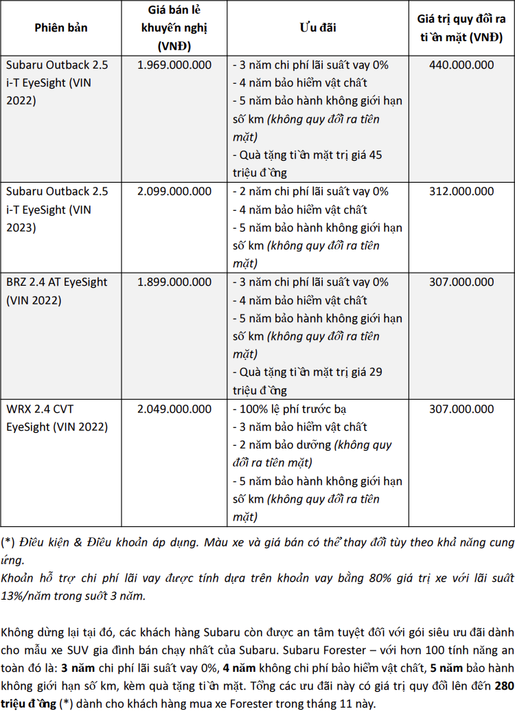 Subaru Outback tung ưu đãi tháng 11 với mức giảm giá lên tới 440 triệu đồng