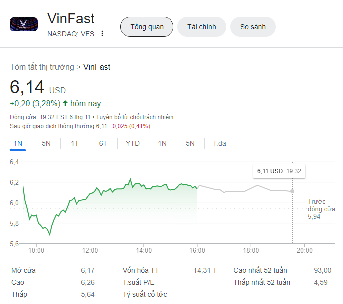 Giá cổ phiếu Vinfast hôm nay 6/11/2023 [LIVE]: Giật cục thế này đau tim quá