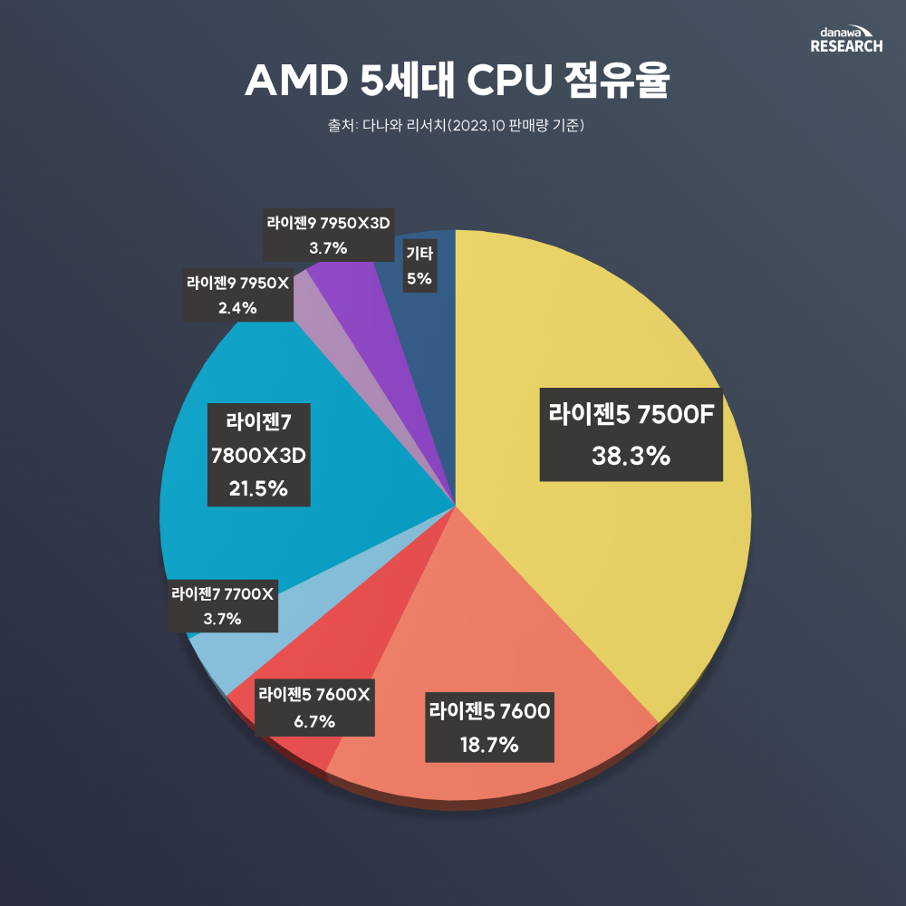 Intel toang nặng ở Hàn Quốc, CPU máy tính giờ đã bị AMD vượt mặt
