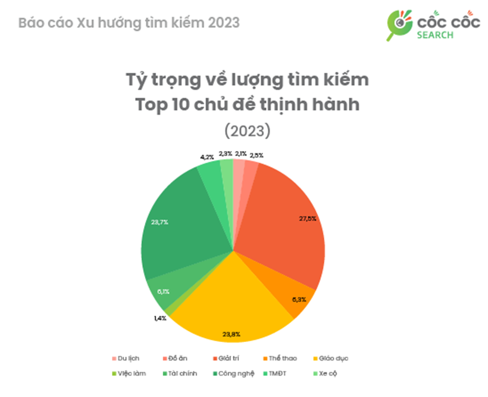 “Concert”, “việc làm” và “ChatGPT” là 3 từ khóa được dân mạng Việt tìm nhiều nhất 2023