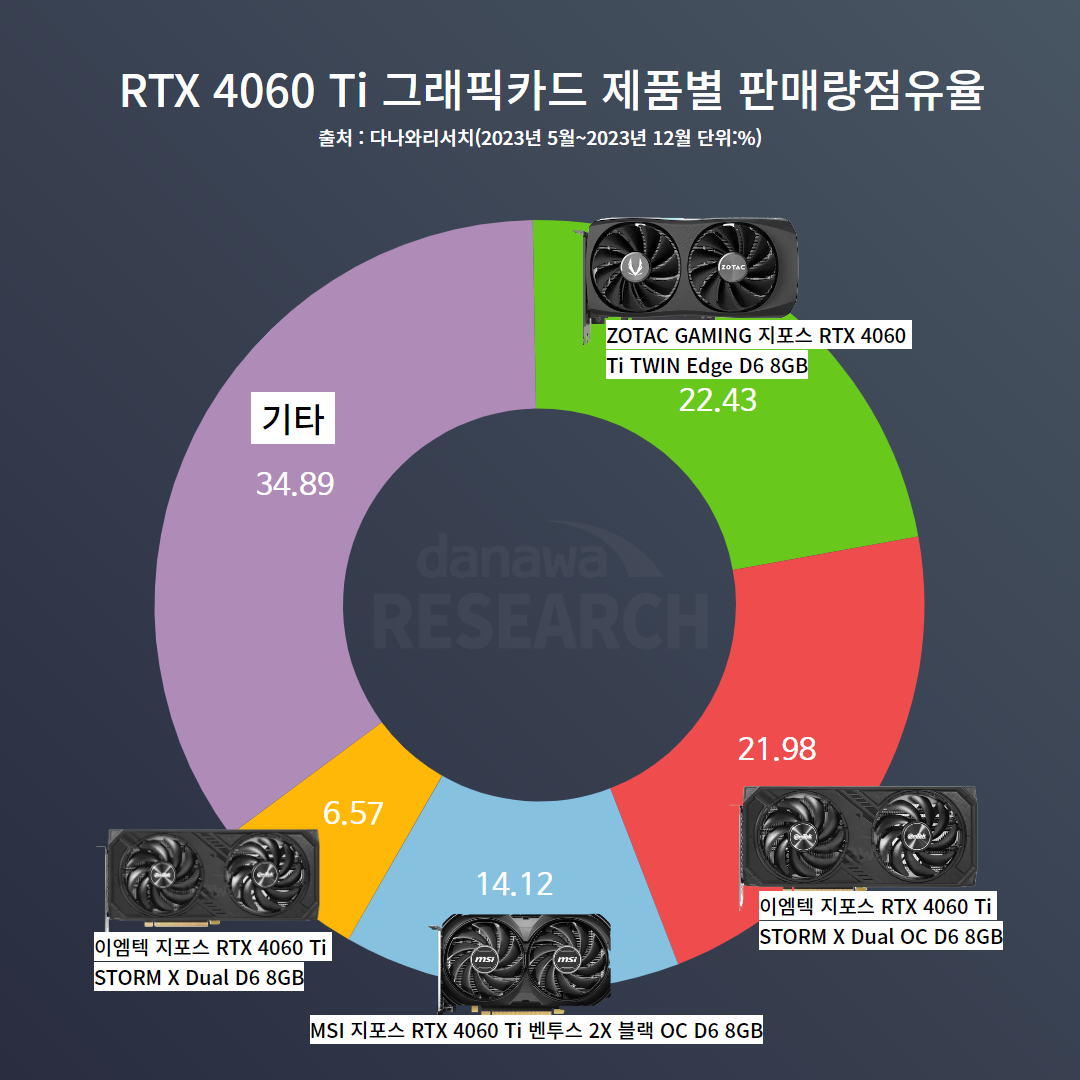 Game thủ Hàn Quốc mua Nvidia GeForce RTX 4060 ầm ầm, doanh số vượt mặt RTX 3060