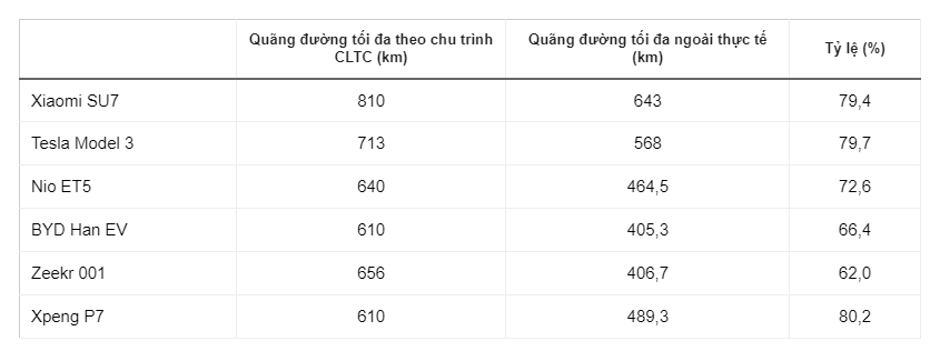 Phạm vi hoạt động thực tế của xe điện Xiaomi SU7 là bao nhiêu?