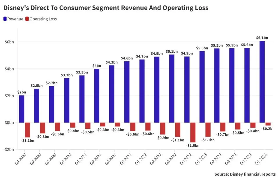 Disney “ôm đầu máu” vì phải bù lỗ hơn chục tỷ USD cho nền tảng phát trực tuyến