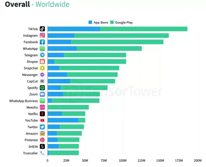 Thế giới vẫn cuồng TikTok: Facebook, Instagram tiếp tục bị bỏ sau