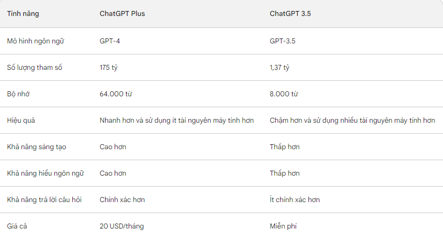 ChatGPT Plus hơn gì chatgpt 3.5? Có đáng bỏ 500k/ tháng để đăng ký ChatGPT Plus không?