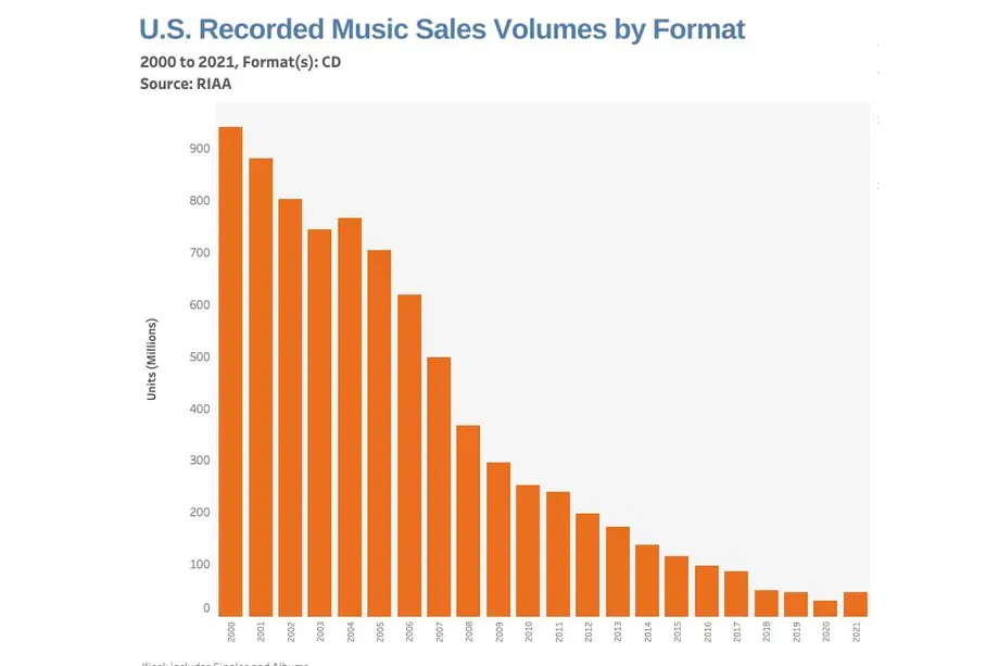 Đĩa CD chưa chết như bạn tưởng! Doanh số tăng lần đầu tiên sau 2 thập kỷ 