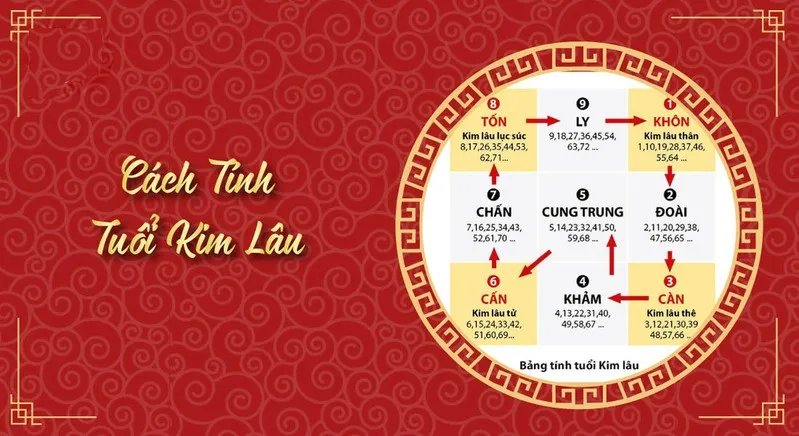 Tại sao tính tuổi Kim Lâu lại chia cho 9?