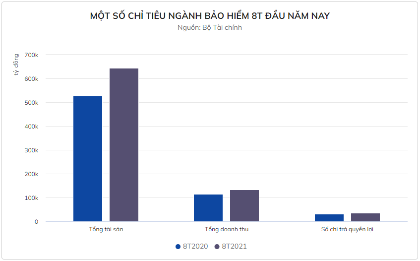 Ngành bảo hiểm tăng trưởng 2 con số