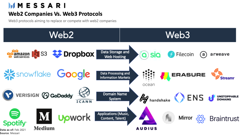 Web 3.0 là gì mà đang sốt xình xịch sau khi NFT và Metaverse nổi tiếng?