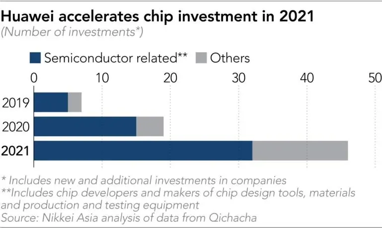 Huawei tăng cường đầu tư vào công nghệ đóng gói chip