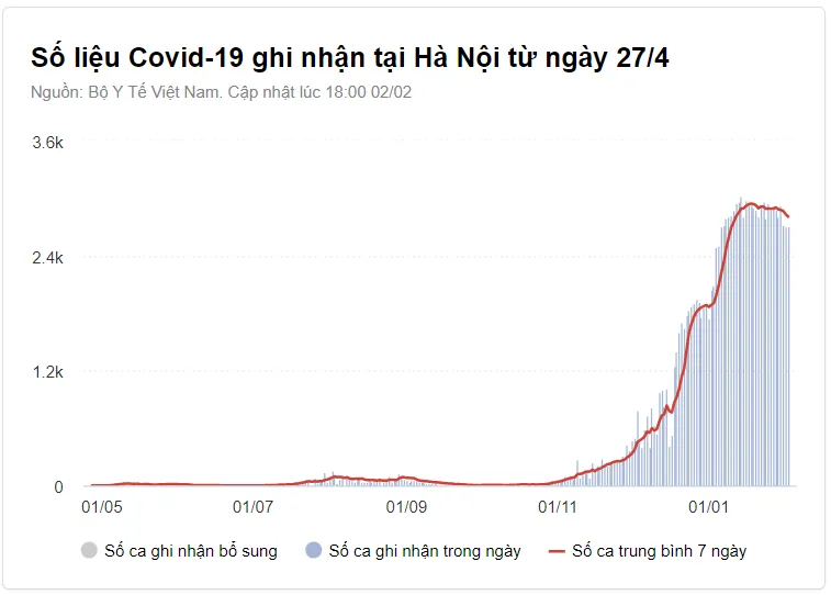 Số F0 tại Hà Nội vẫn cao, nhiều địa phương giảm mạnh ca mắc mới