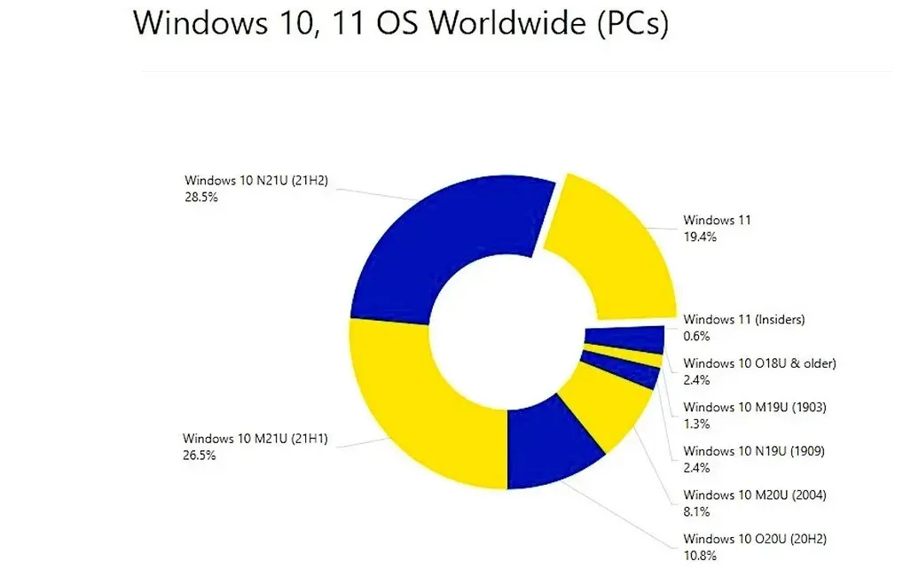 Vì sao nhiều doanh nghiệp không muốn cập nhật Windows 11?