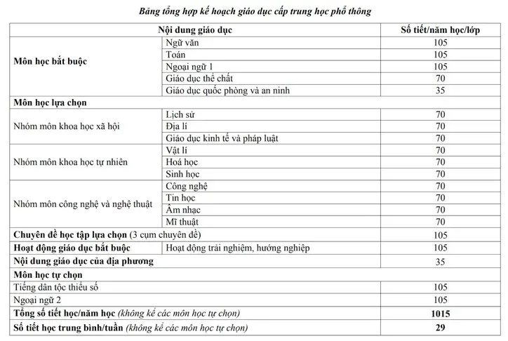 Tổ hợp môn học lựa chọn lớp 10 là gì?