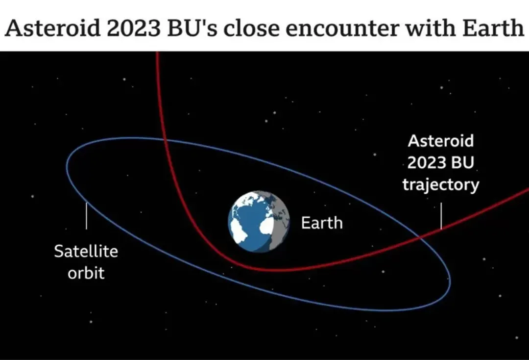 Tiểu hành tinh có kích thước xe tải vừa lướt qua Trái Đất, gần nhất từ trước đến nay 