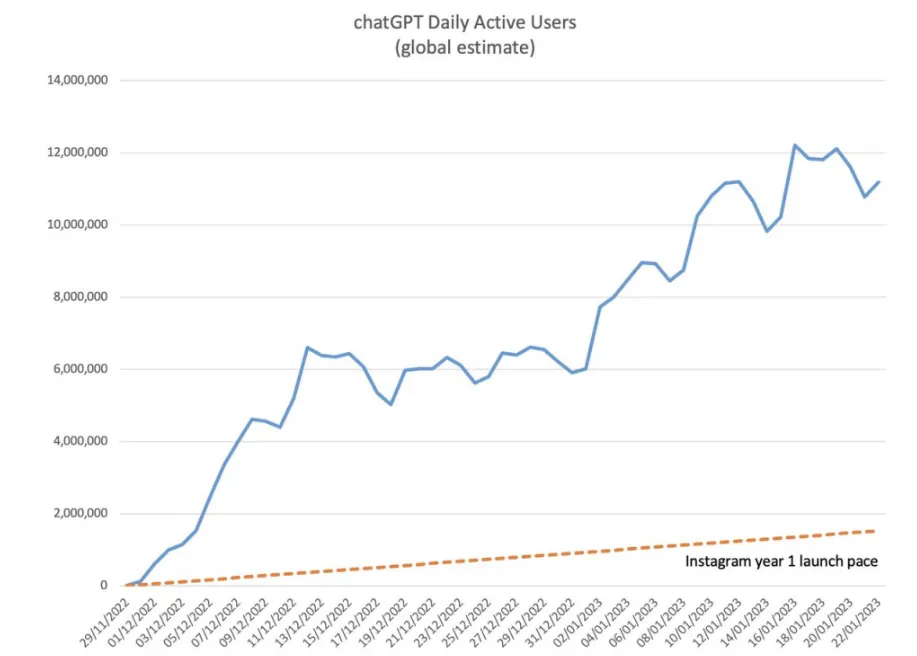 ChatGPT hot hơn cả Instagram, chỉ 40 ngày đã có 10 triệu người dùng