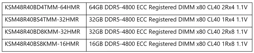 Kingston công bố mẫu RAM Server Premier DDR5 4800MT/s Registered DIMMS đã nhận xác thực với nền tảng Intel Xeon thế hệ 4  