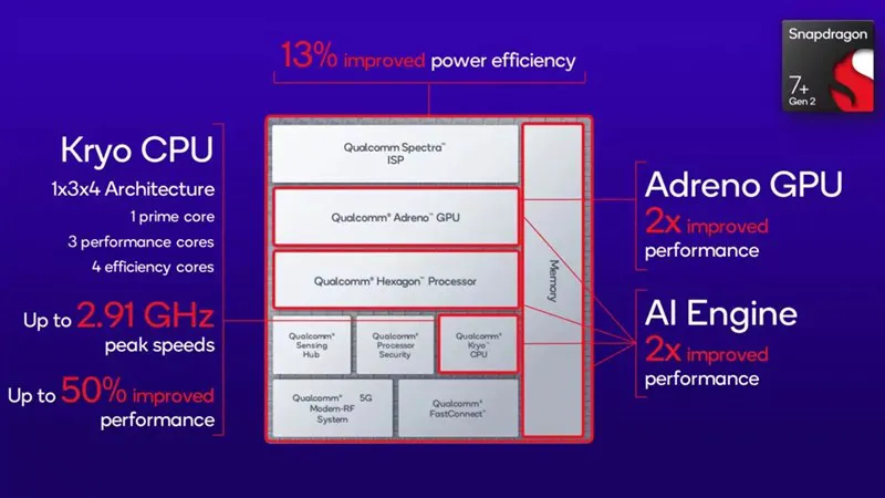 Snapdragon 7+ Gen 2 ra mắt: CPU mạnh hơn 50%, GPU mạnh hơn gấp đôi, hỗ trợ camera 200MP