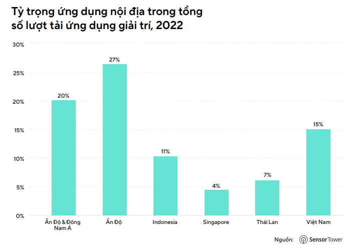 Thị trường ứng dụng di động tại Ấn Độ và Đông Nam Á tăng trưởng mạnh nhất thế giới