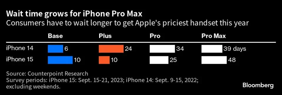 iPhone 15 nào ế nhất? Có một model được đặt mua nhiều gấp đôi năm ngoái