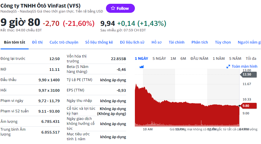 Giá cổ phiếu Vinfast hôm nay 3/10/2023 giảm sốc còn dưới 10 USD. Điều gì đang xảy ra?