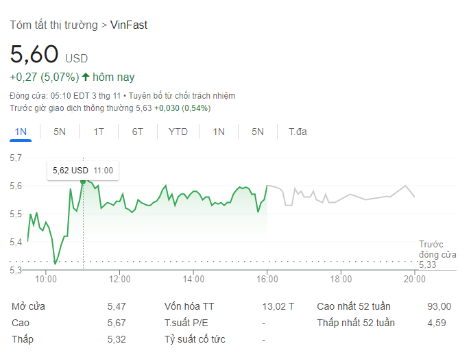 Giá cổ phiếu Vinfast hôm nay 3/11/2023 tăng mạnh nhất trong tuần, hồi hộp chờ phiên cuối tuần