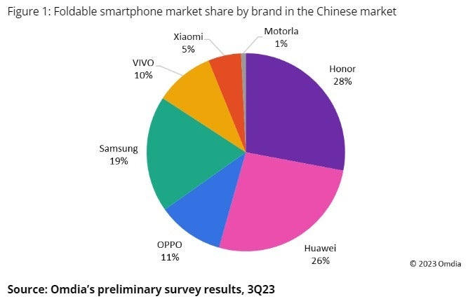 Với động thái này, Samsung muốn khô máu với mọi hãng điện thoại gập từ Trung Quốc