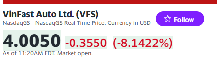 Giá cổ phiếu Vinfast hôm nay 5/4/2024 đang giảm quá sâu. Điều gì xảy ra vậy?