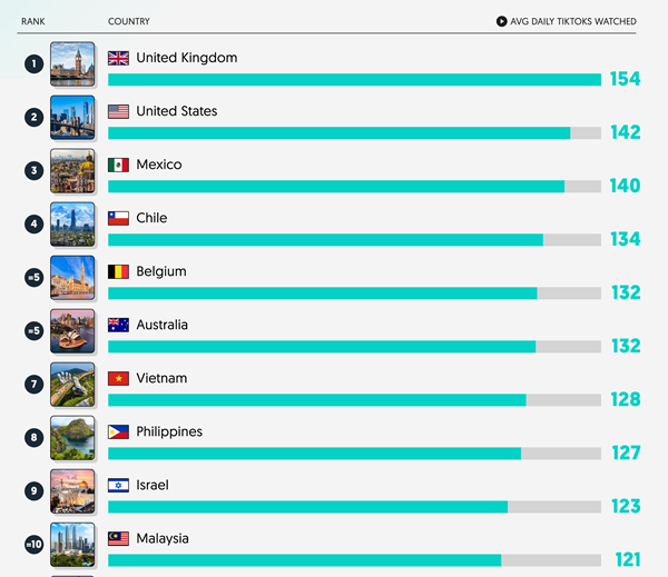 Top 10 nước xem TikTok nhiều nhất thế giới: Việt Nam đứng ở đâu?