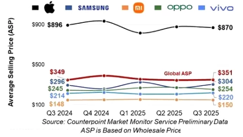 Giá bán smartphone trung bình của các hãng: Apple ngồi riêng một mâm