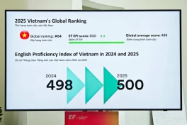 Việt Nam thăng hạng trong bảng xếp hạng độ thông thạo tiếng Anh toàn cầu EF 2025, vượt qua Trung Quốc, Nhật Bản, Ấn Độ