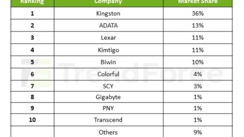 Kingston dẫn đầu thị trường SSD toàn cầu, bỏ xa đối thủ