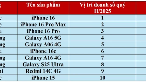 10 điện thoại bán chạy nhất thế giới quý II 2025, bất ngờ nhất ở vị trí thứ 6