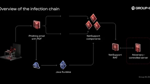 Cảnh báo an ninh: Nhóm Bloody Wolf đẩy mạnh phát tán NetSupport RAT tại Trung Á