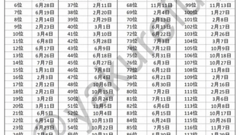 Công bố bảng xếp hạng mức độ may mắn của từng ngày sinh trong năm 2026 ở Nhật