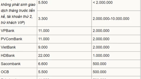 Các ngân hàng thu phí quản lý tài khoản như thế nào?