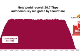 Internet chao đảo trước đòn tấn công 29,7 Tbps - kỷ lục mới của hacker