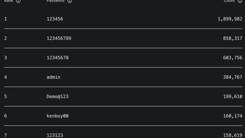 Mật khẩu phổ biến nhất Việt Nam năm 2025, anh em xem có mình trong này không