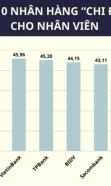 Top 10 ngân hàng "chi đậm nhất" cho nhân viên