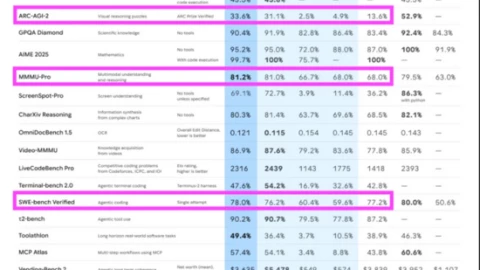 Ra mắt Gemini 3 Flash có thể là động thái tàn nhẫn nhất của Google!
