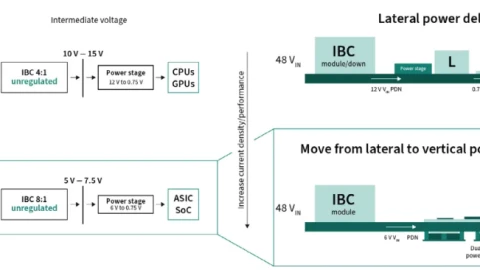 Infineon đưa ra 7 dự đoán về nguồn năng lượng cho kỷ nguyên trí tuệ nhân tạo