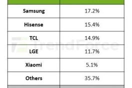 3 thương hiệu Trung Quốc trực chờ thay thế ngôi vương thị trường TV của Samsung